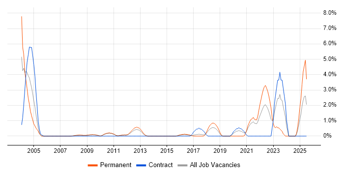 Job vacancy trend for Personalization in West End of London
