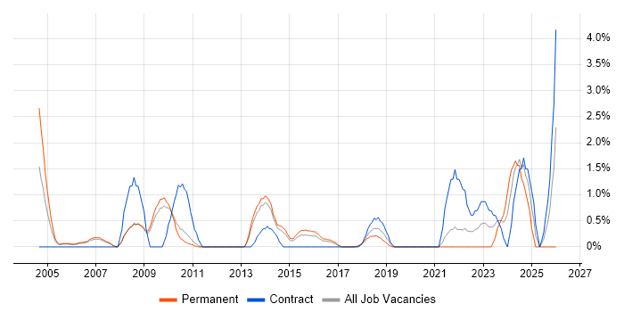Pharmaceutical job vacancy trend in West End of London