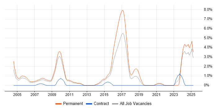 Job vacancy trend for Physics in West End of London Job vacancy trend for Physics in West End of London