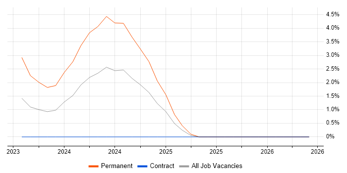 Playwright job vacancy trend in West End of London