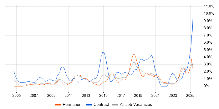 Job vacancy trend for PMO in West End of London Job vacancy trend for PMO in West End of London