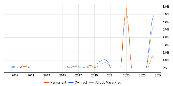 Police job vacancy trend in West End of London
