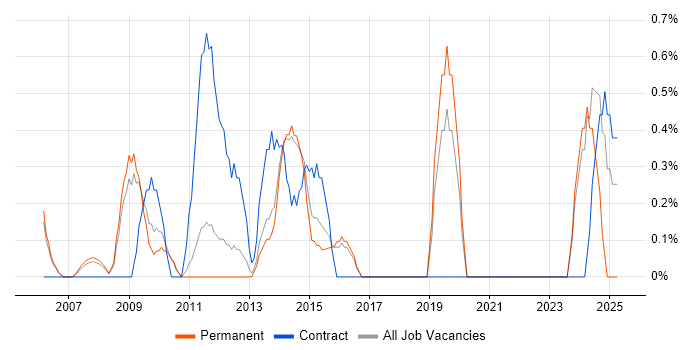 Job vacancy trend for Portfolio Manager in West End of London Job vacancy trend for Portfolio Manager in West End of London