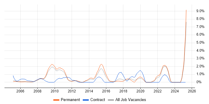 Job vacancy trend for Post-Production in West End of London