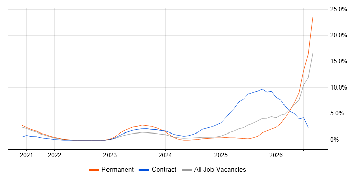 Power Automate job vacancy trend in West End of London