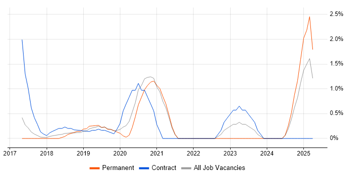 Job vacancy trend for Power BI Developer in West End of London Job vacancy trend for Power BI Developer in West End of London