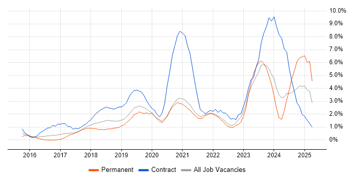 Job vacancy trend for Power BI in West End of London Job vacancy trend for Power BI in West End of London