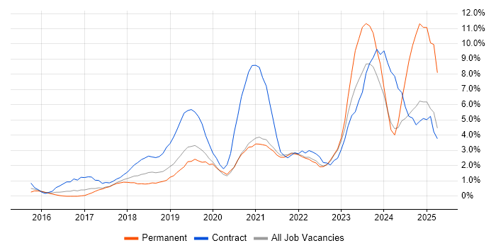 Job vacancy trend for Power Platform in West End of London Job vacancy trend for Power Platform in West End of London