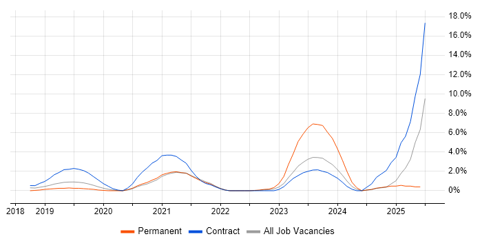Job vacancy trend for PowerApps in West End of London