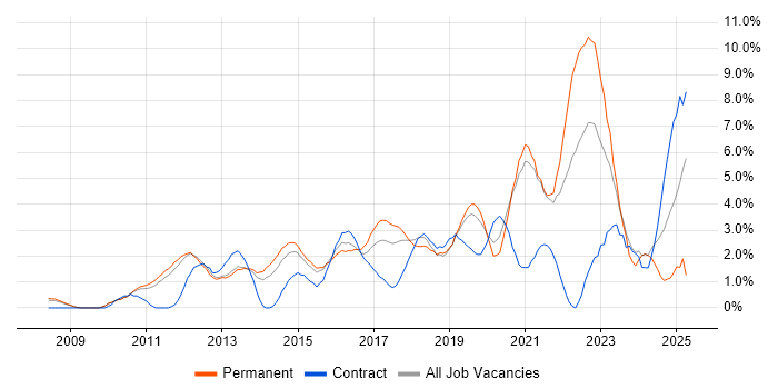 Job vacancy trend for PowerShell in West End of London