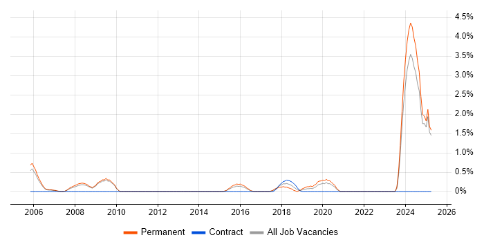 Job vacancy trend for Predictive Modelling in West End of London Job vacancy trend for Predictive Modelling in West End of London