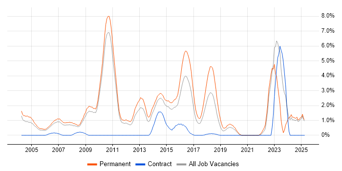 Job vacancy trend for Presales in West End of London