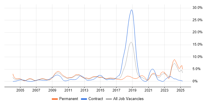 Job vacancy trend for Presentation Skills in West End of London Job vacancy trend for Presentation Skills in West End of London