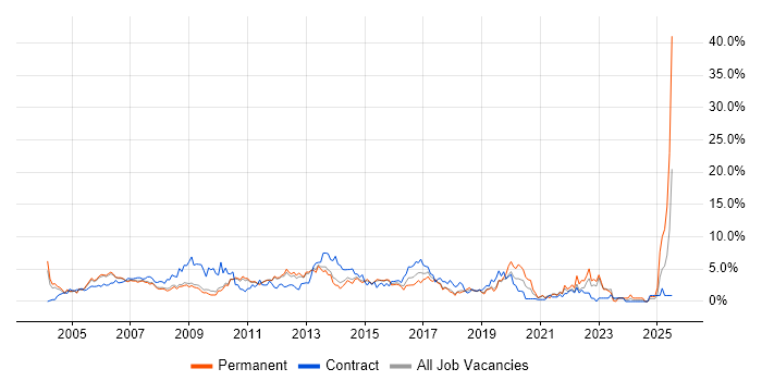 Job vacancy trend for PRINCE2 in West End of London