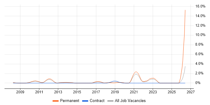 Principal Engineer job vacancy trend in West End of London