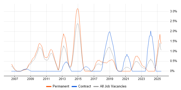 Job vacancy trend for Proactive Monitoring in West End of London Job vacancy trend for Proactive Monitoring in West End of London