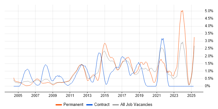 Job vacancy trend for Problem Management in West End of London Job vacancy trend for Problem Management in West End of London