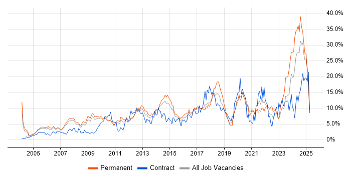Job vacancy trend for Problem-Solving in West End of London Job vacancy trend for Problem-Solving in West End of London