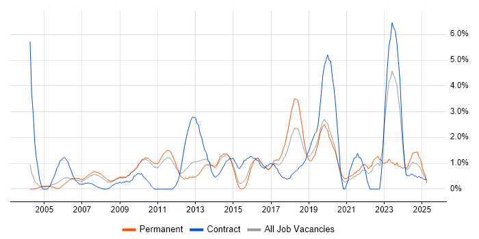 Job vacancy trend for Process Improvement in West End of London Job vacancy trend for Process Improvement in West End of London