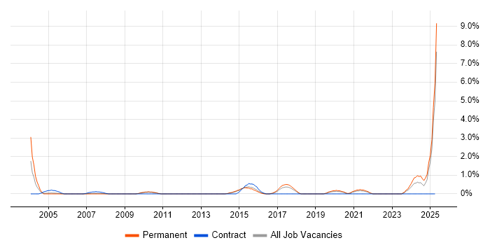 Job vacancy trend for Procure-to-Pay in West End of London Job vacancy trend for Procure-to-Pay in West End of London