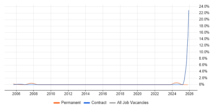 Procurement Analyst job vacancy trend in West End of London