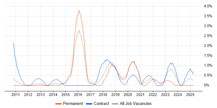 Job vacancy trend for Product Backlog in West End of London Job vacancy trend for Product Backlog in West End of London