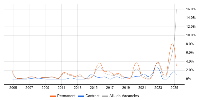 Job vacancy trend for Product Management in West End of London Job vacancy trend for Product Management in West End of London