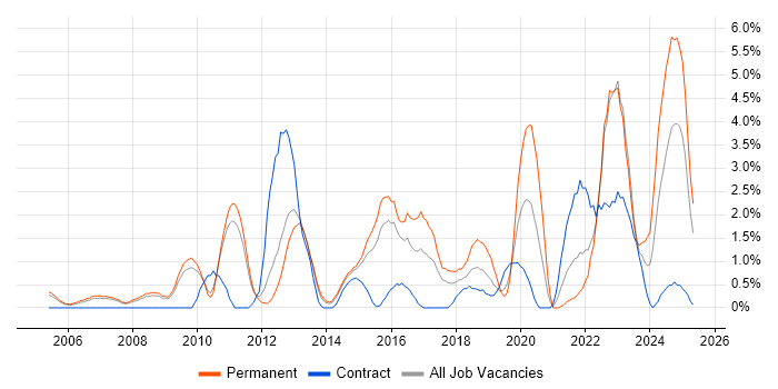 Job vacancy trend for Product Manager in West End of London