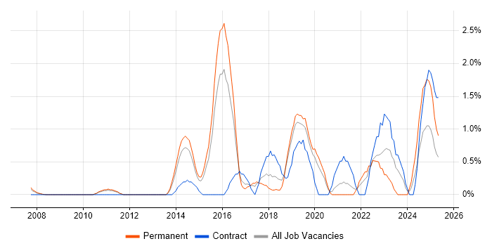 Job vacancy trend for Product Owner in West End of London
