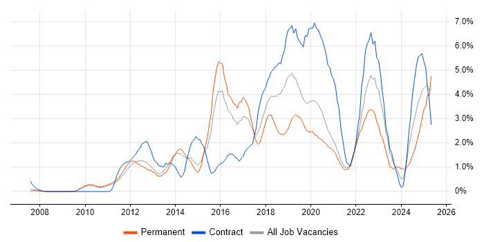 Job vacancy trend for Product Ownership in West End of London