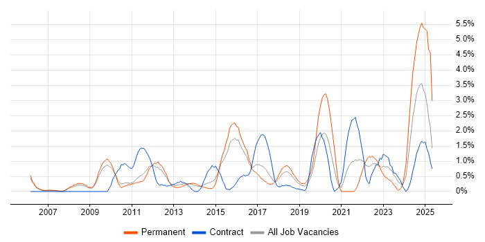 Job vacancy trend for Product Roadmap in West End of London Job vacancy trend for Product Roadmap in West End of London