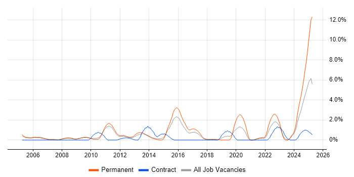 Job vacancy trend for Product Strategy in West End of London