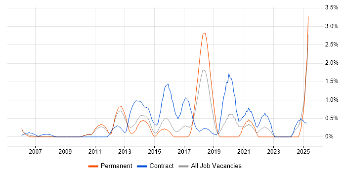 Job vacancy trend for Programme Delivery in West End of London Job vacancy trend for Programme Delivery in West End of London