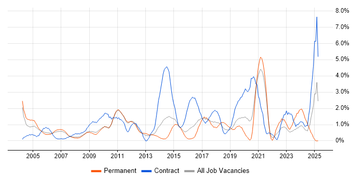 Job vacancy trend for Programme Management in West End of London Job vacancy trend for Programme Management in West End of London