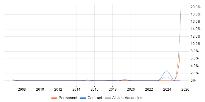 Job vacancy trend for Project Delivery Manager in West End of London Job vacancy trend for Project Delivery Manager in West End of London