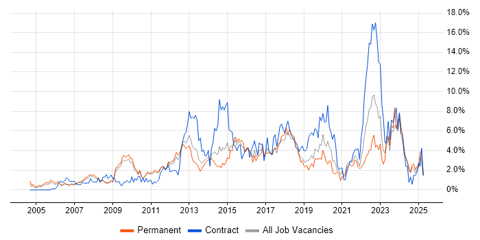 Job vacancy trend for Project Delivery in West End of London
