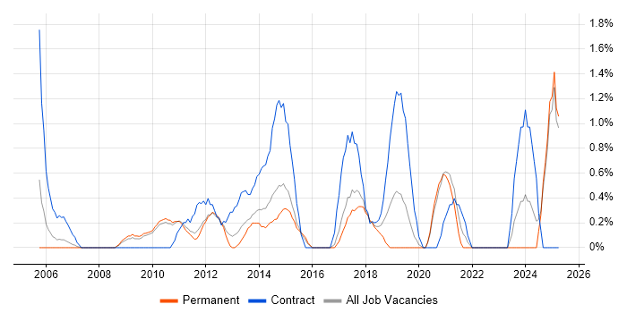 Job vacancy trend for Project Governance in West End of London