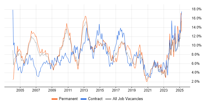 Job vacancy trend for Project Management in West End of London Job vacancy trend for Project Management in West End of London
