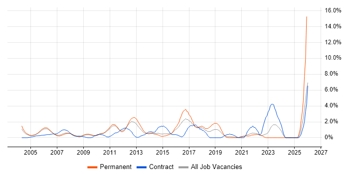 Project Planning job vacancy trend in West End of London