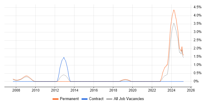 Job vacancy trend for Propensity Modelling in West End of London Job vacancy trend for Propensity Modelling in West End of London