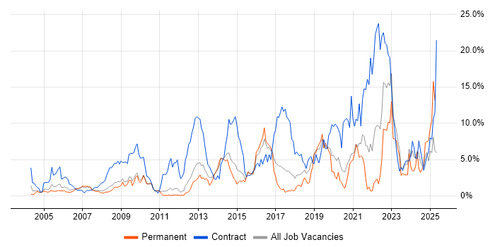 Job vacancy trend for Public Sector in West End of London Job vacancy trend for Public Sector in West End of London