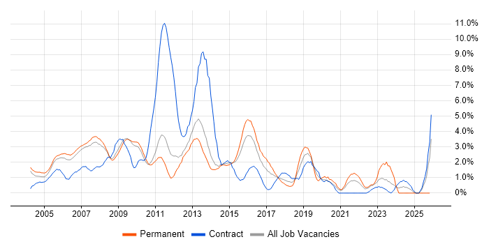 Publishing job vacancy trend in West End of London