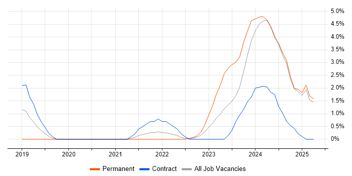 Job vacancy trend for PySpark in West End of London Job vacancy trend for PySpark in West End of London