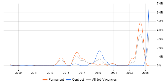 Job vacancy trend for Python Engineer in West End of London Job vacancy trend for Python Engineer in West End of London
