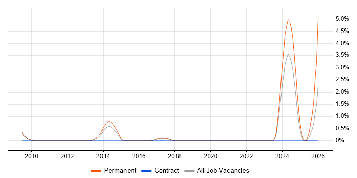 Python Software Engineer job vacancy trend in West End of London