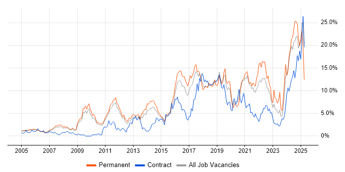 Job vacancy trend for Python in West End of London Job vacancy trend for Python in West End of London