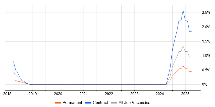 Job vacancy trend for PyTorch in West End of London Job vacancy trend for PyTorch in West End of London