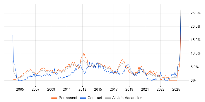 Job vacancy trend for QA in West End of London