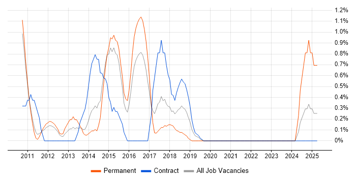 Job vacancy trend for QlikView in West End of London Job vacancy trend for QlikView in West End of London