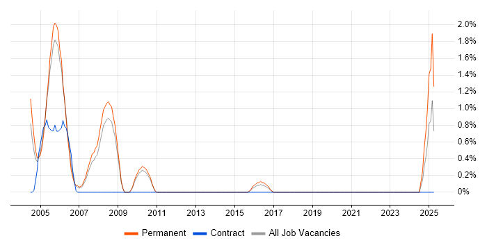 Job vacancy trend for Quantitative Trading in West End of London